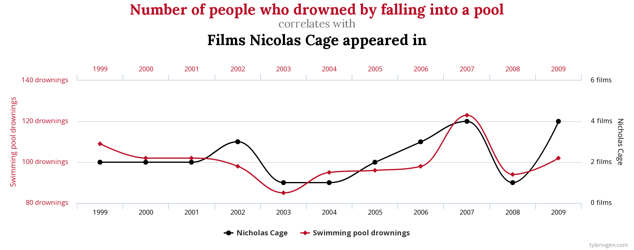 People Drown vs Files of Nicolas Cage