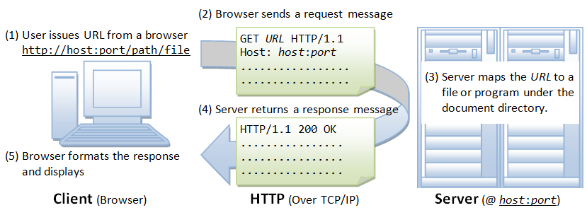 HTTP Steps