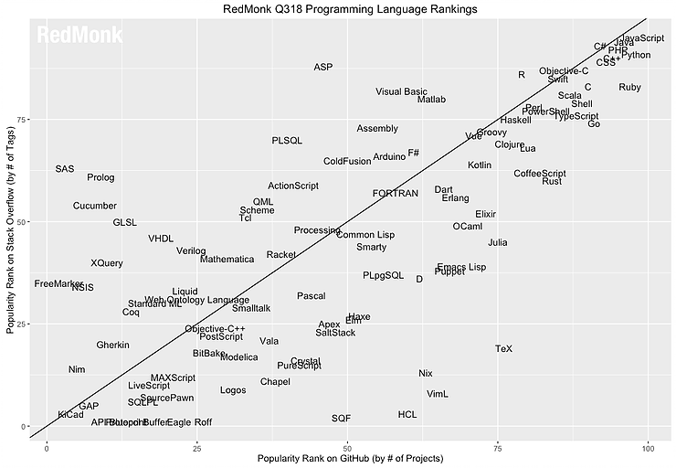 programming ranking