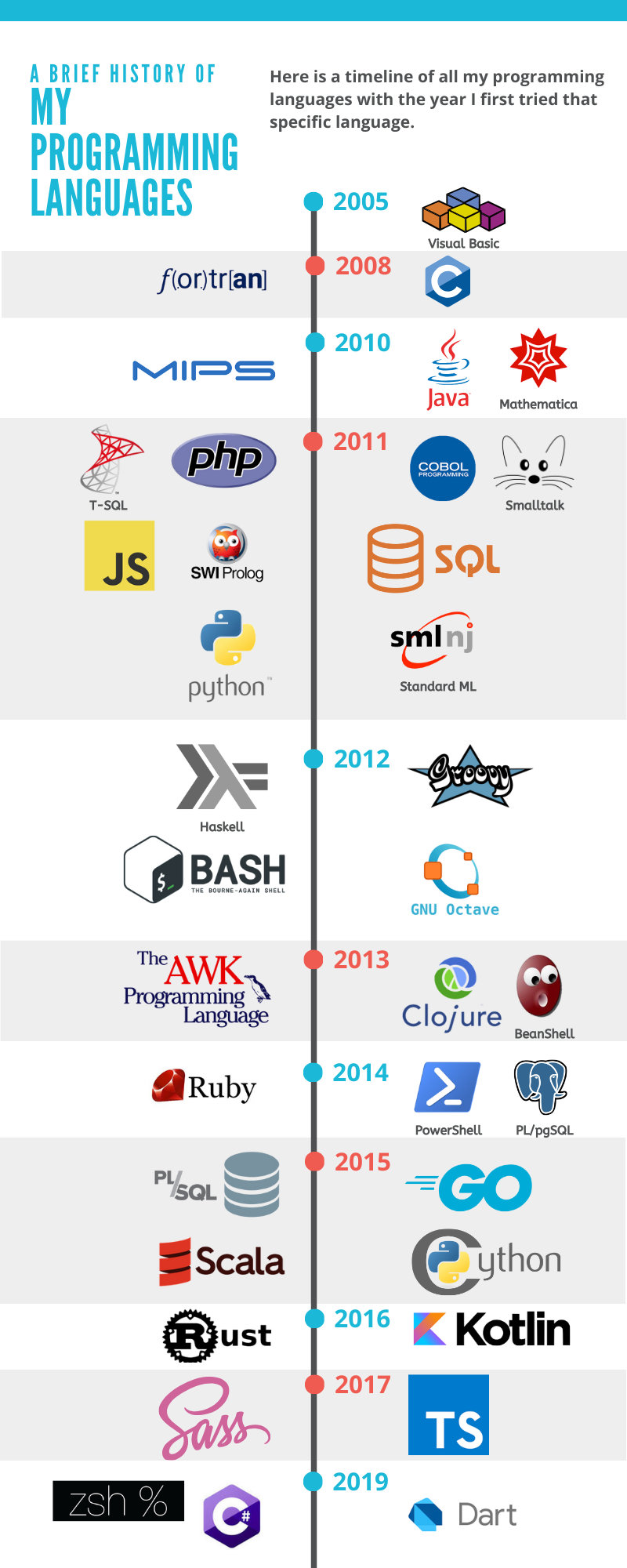 Programming Language Timeline 1